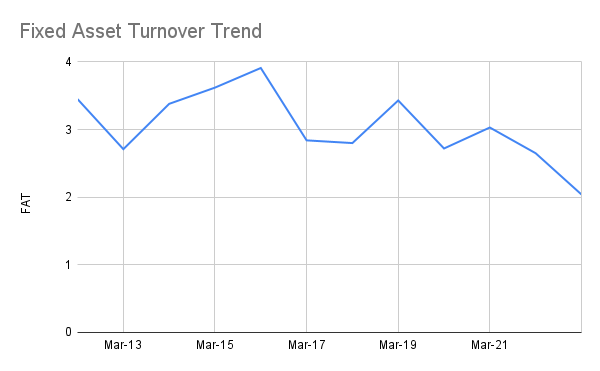 Fixed Asset Turnover Trend.png