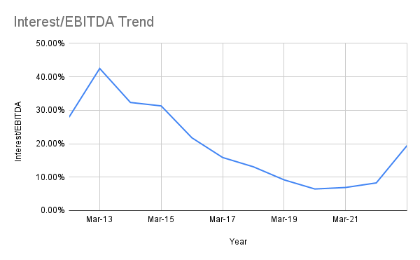 Interest_EBITDA Trend.png