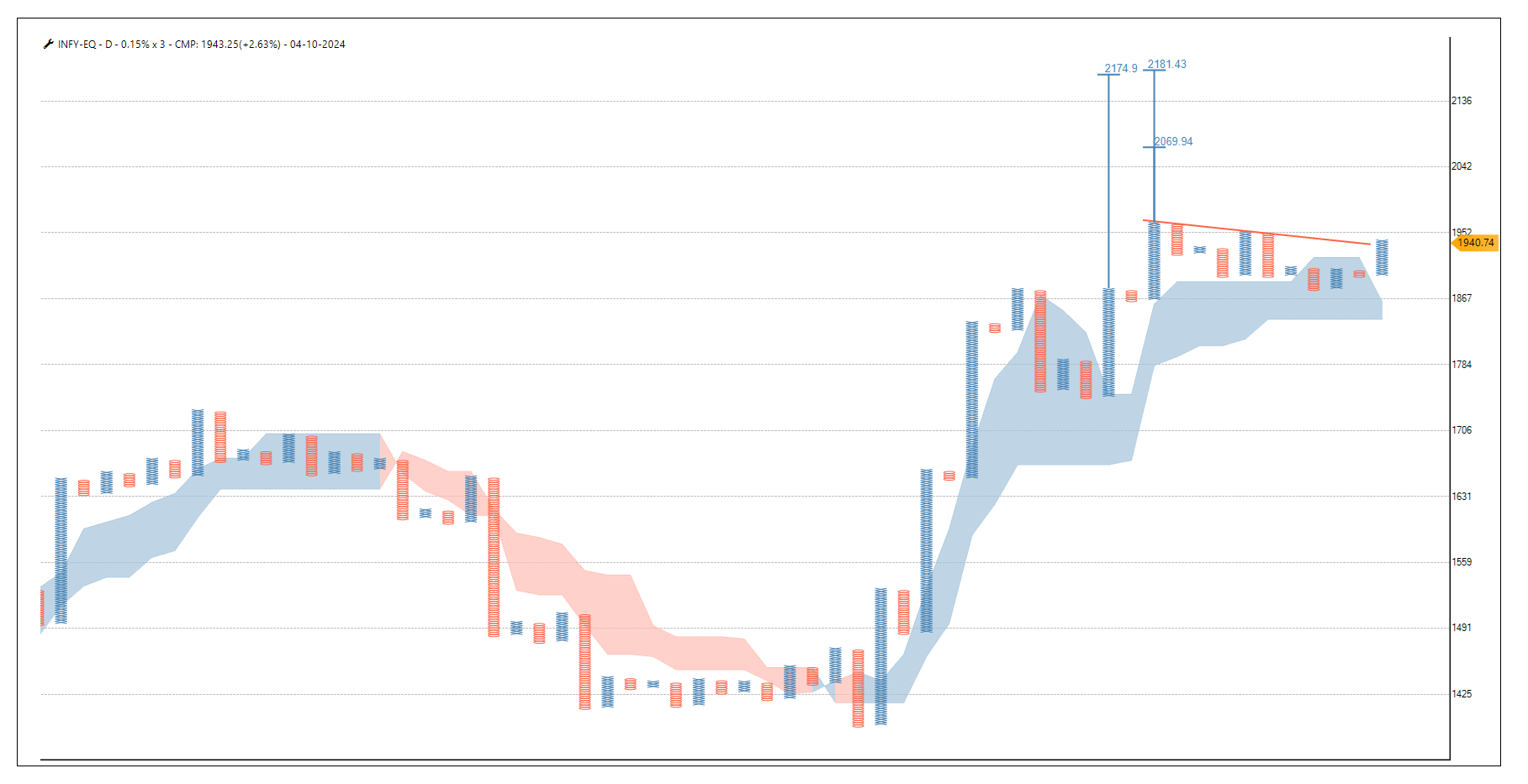 Stock on Radar : INFY | Definedge Forum