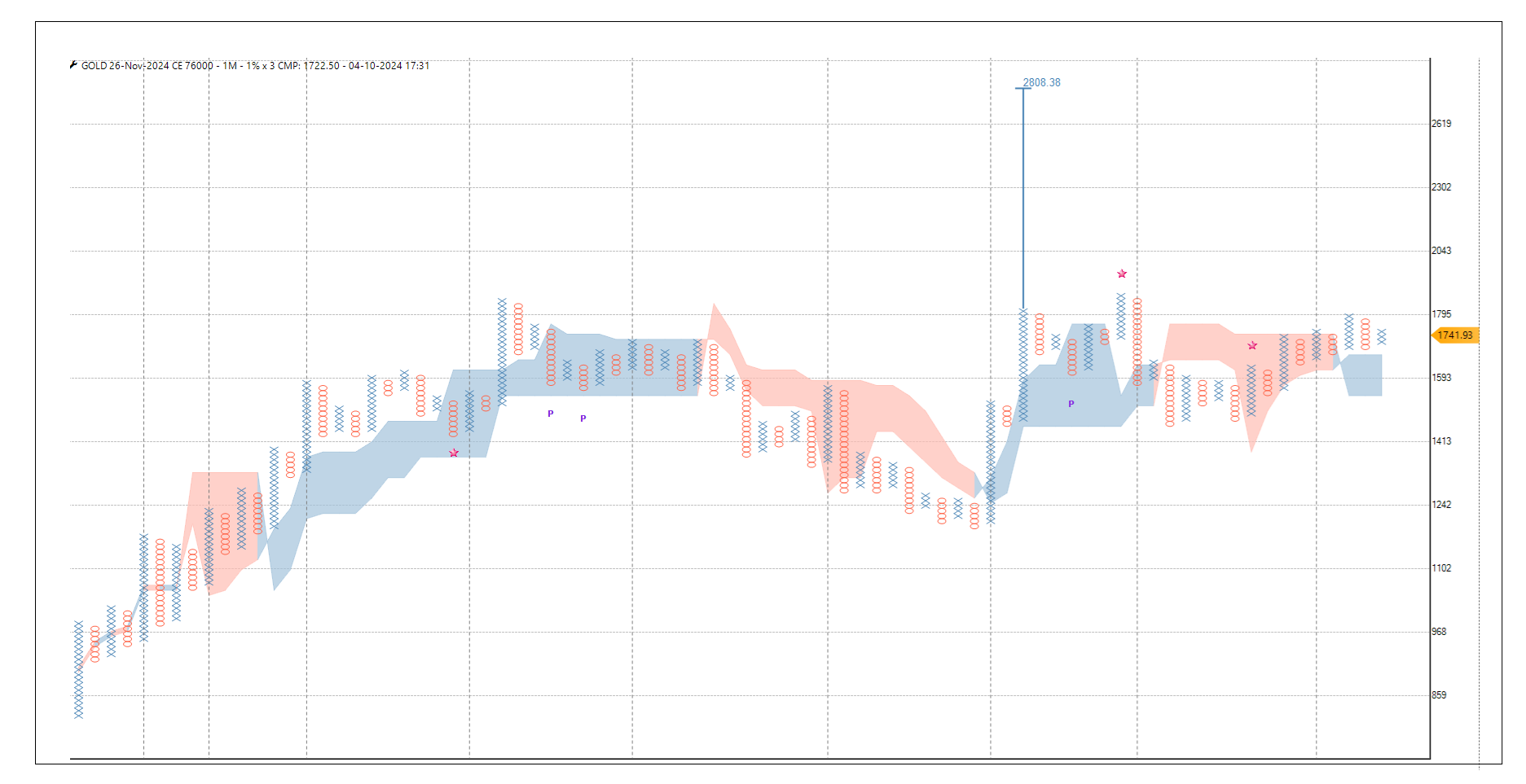 Gold  26nov 76000 CE.png