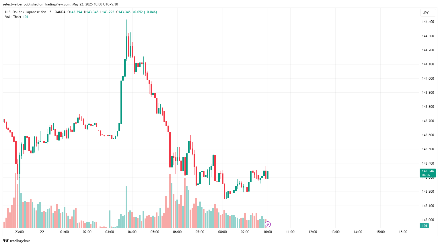 USDJPY_2025-05-22_10-00-58.png