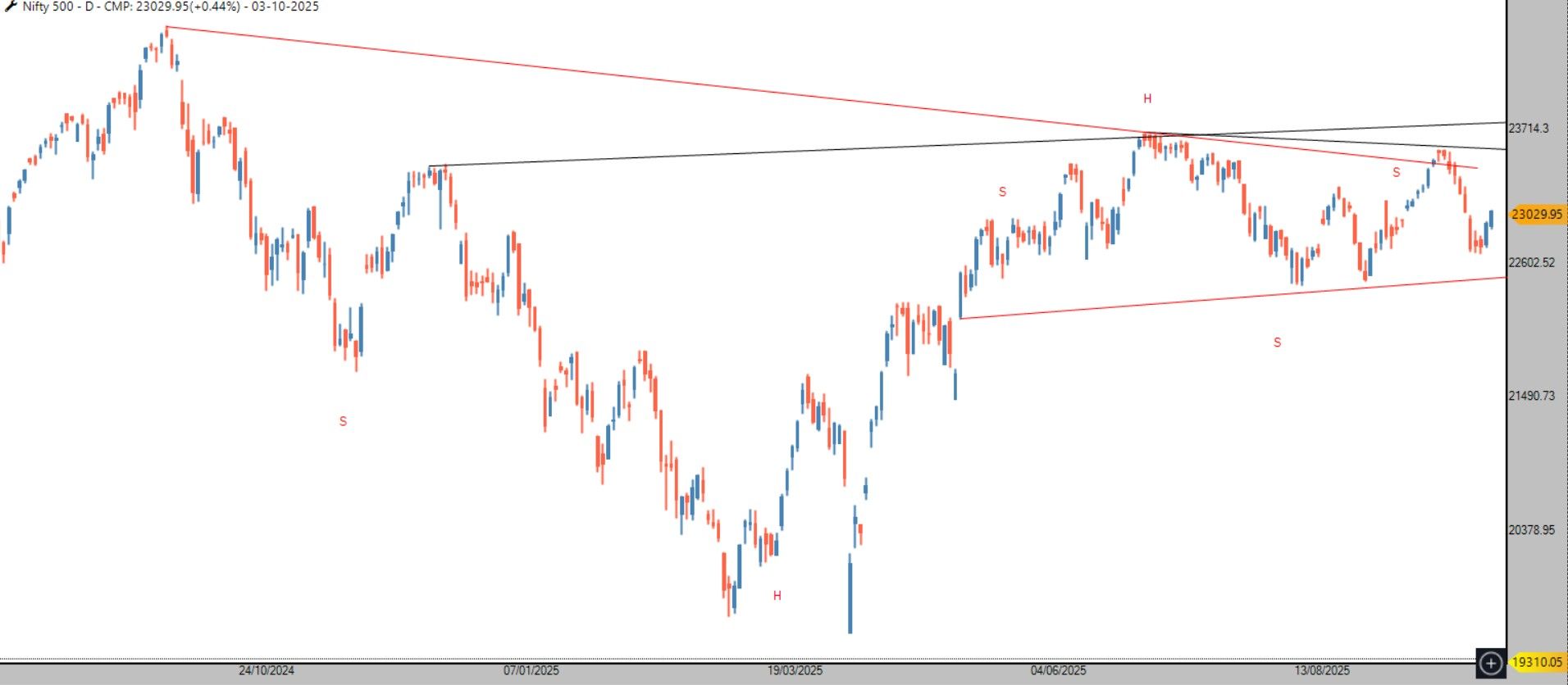 4772f167-cf14-4f73-a81a-936d4edd9177-BULLS AND BEARS NIFTY 500.jpg