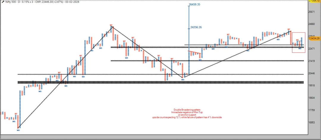 d58bb479-a0a9-429b-87a3-aaab634163a5-NIFTY 500 DOUBLE BROADNING.jpg