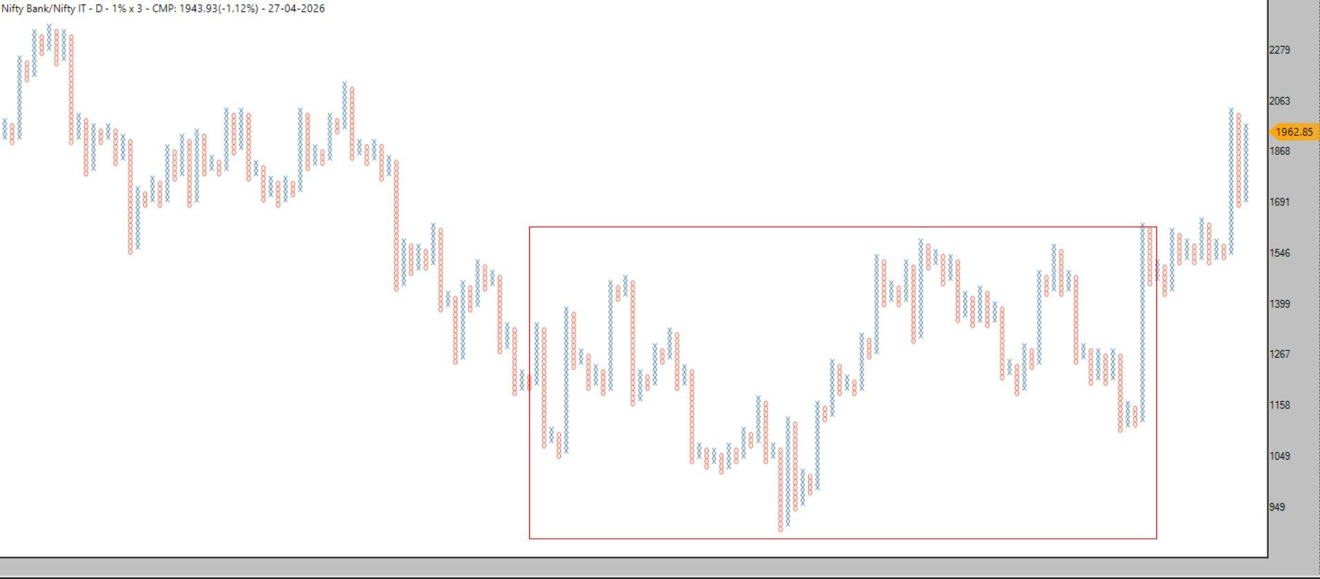 bb49e68f-d885-405a-ae3c-ef1f9982b6e6-BANK NIFTY TO IT PNF RS CHART.jpg