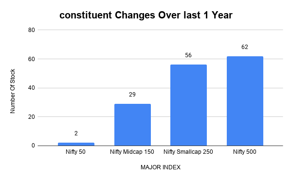 constituent Changes Over last 1 Year.png