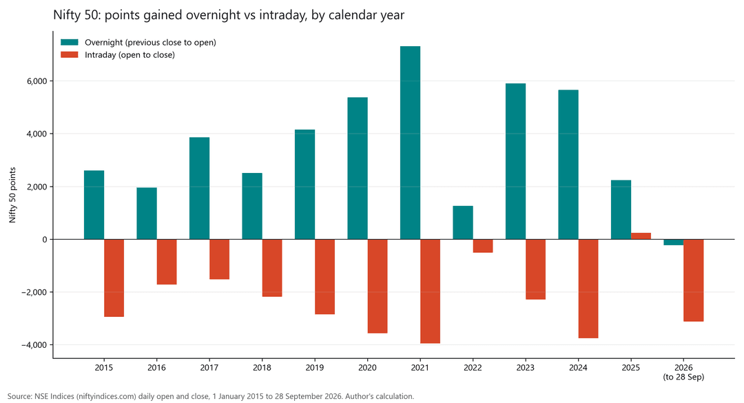 03_nifty50_overnight_vs_intraday_points_by_year_2015-2026.png