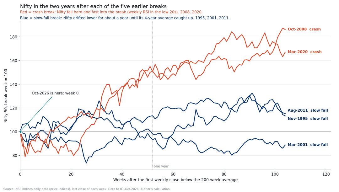 02_nifty50_two_years_after_each_break.png