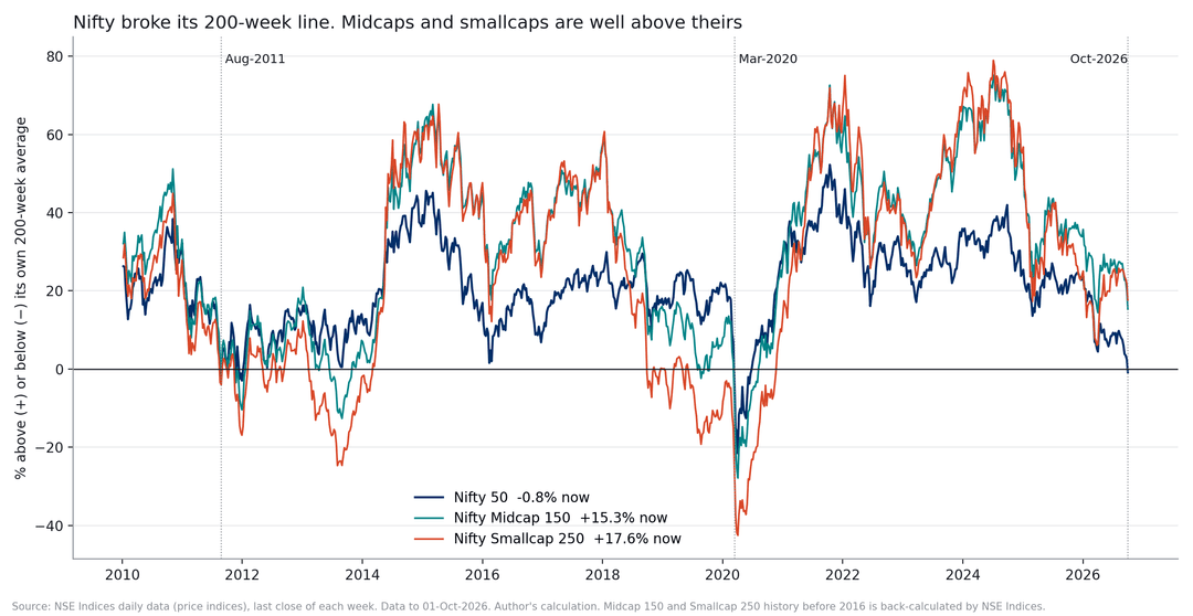 03_distance_from_200w_sma_nifty_mid_small_2010-2026.png