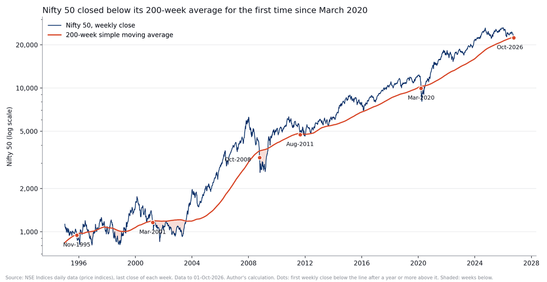 01_nifty50_weekly_200w_sma_breaks_1995-2026.png