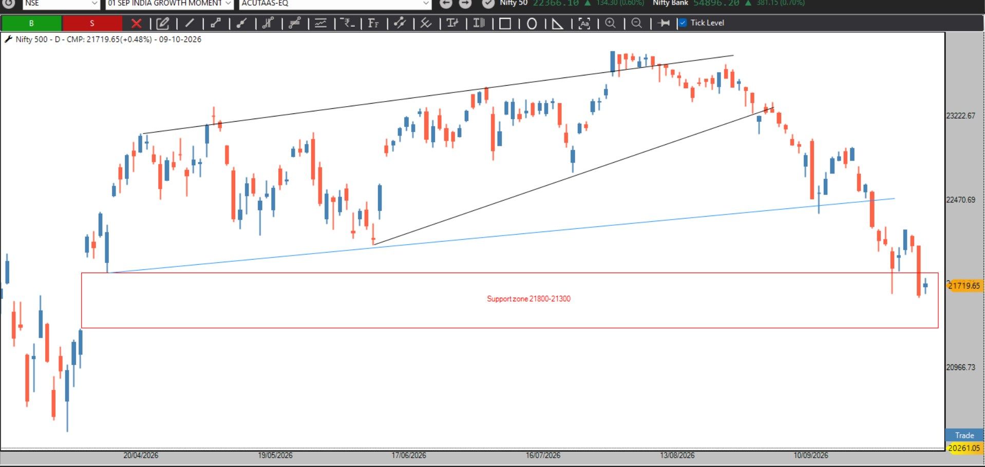 fdb850a3-cd1b-477e-b1b1-51c0dee772fa-Nifty 500 in broader support zone.jpg